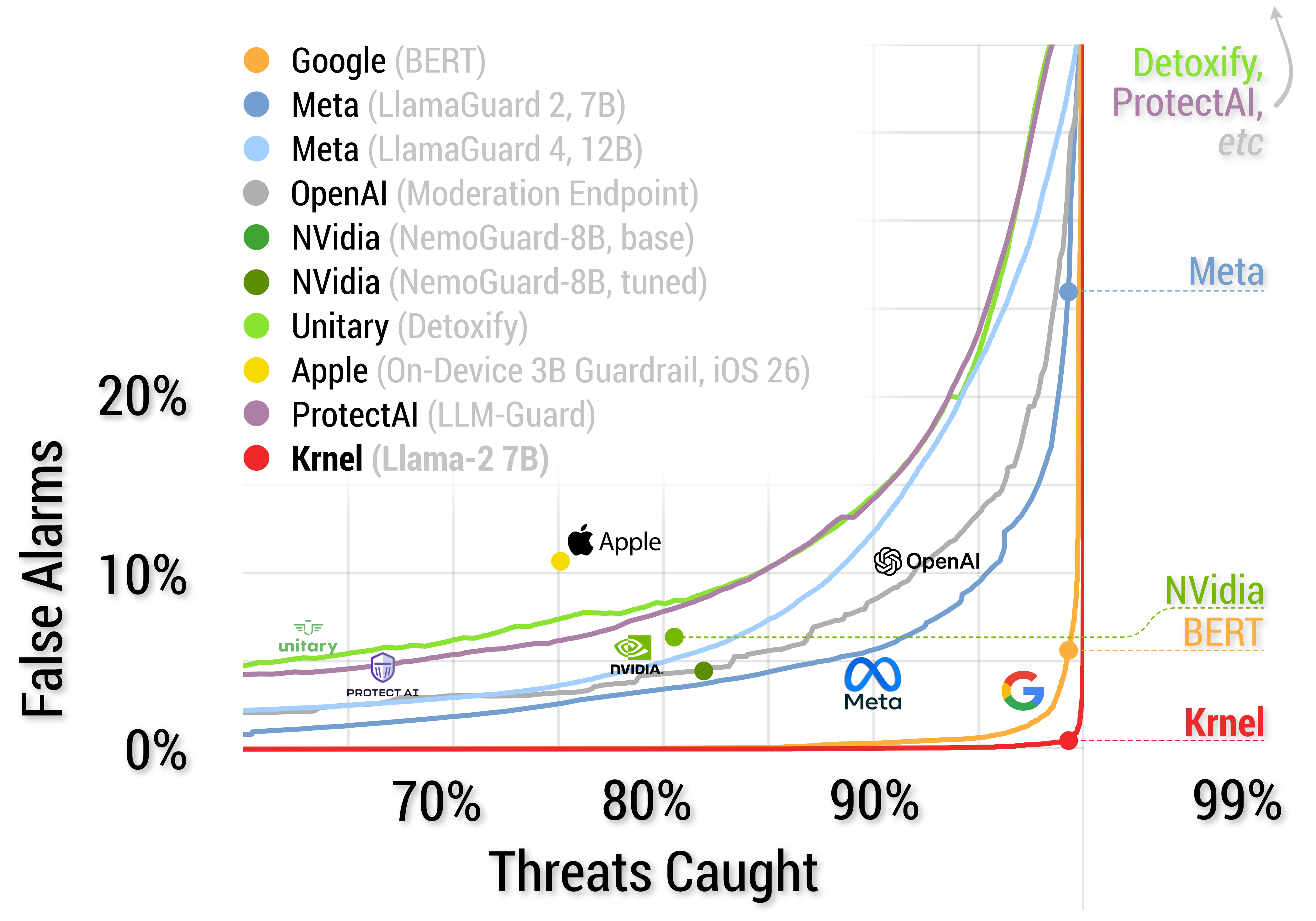Guardrails PR curve results, showing the percent of alerts that are false alarms (Y axis) vs. the percent of threats caught (X-axis). Detailed results are available in the table below.