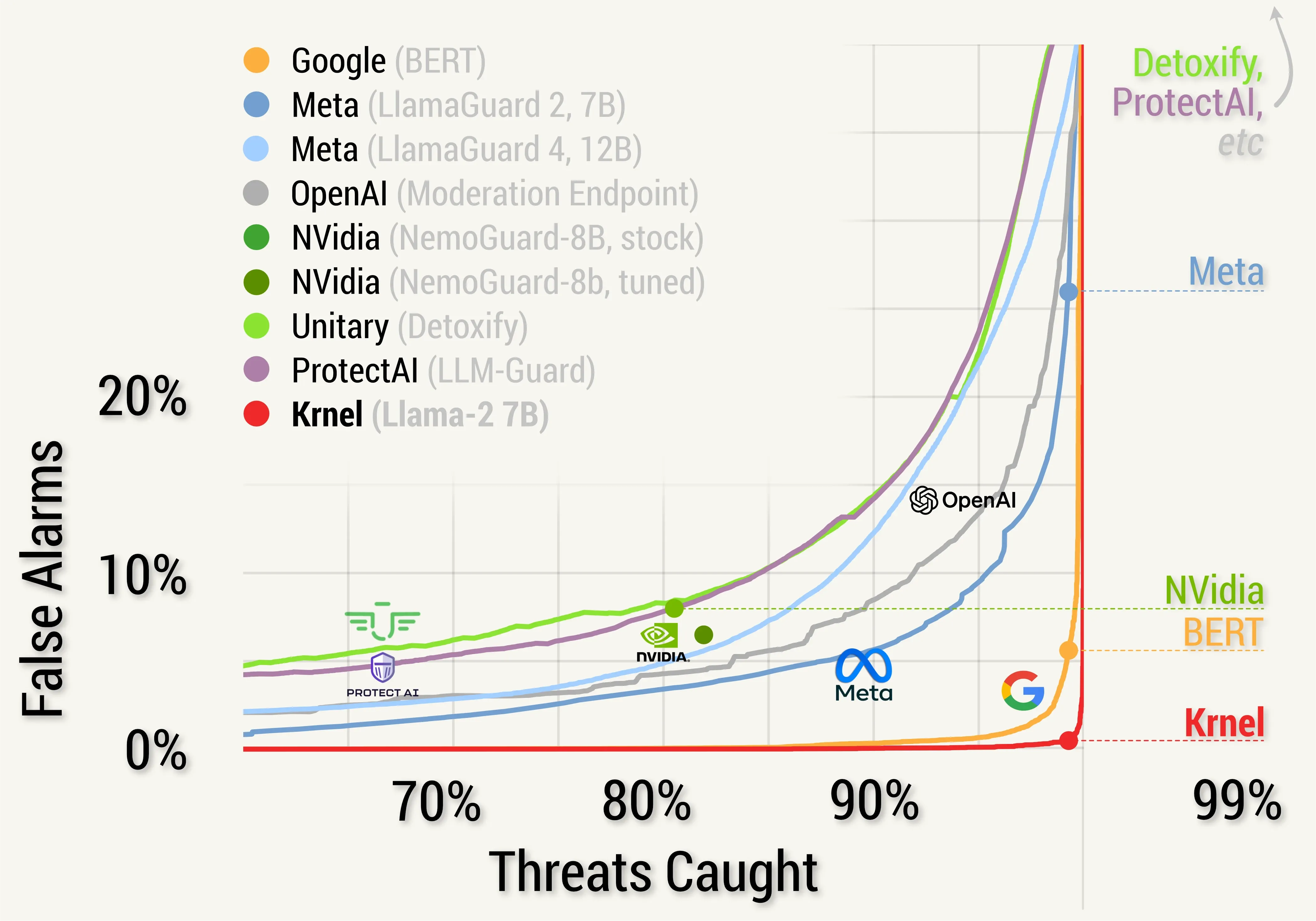 Guardrails PR curve results, showing the percent of alerts that are false alarms (Y axis) vs. the percent of threats caught (X-axis). Detailed results are available in the table below.