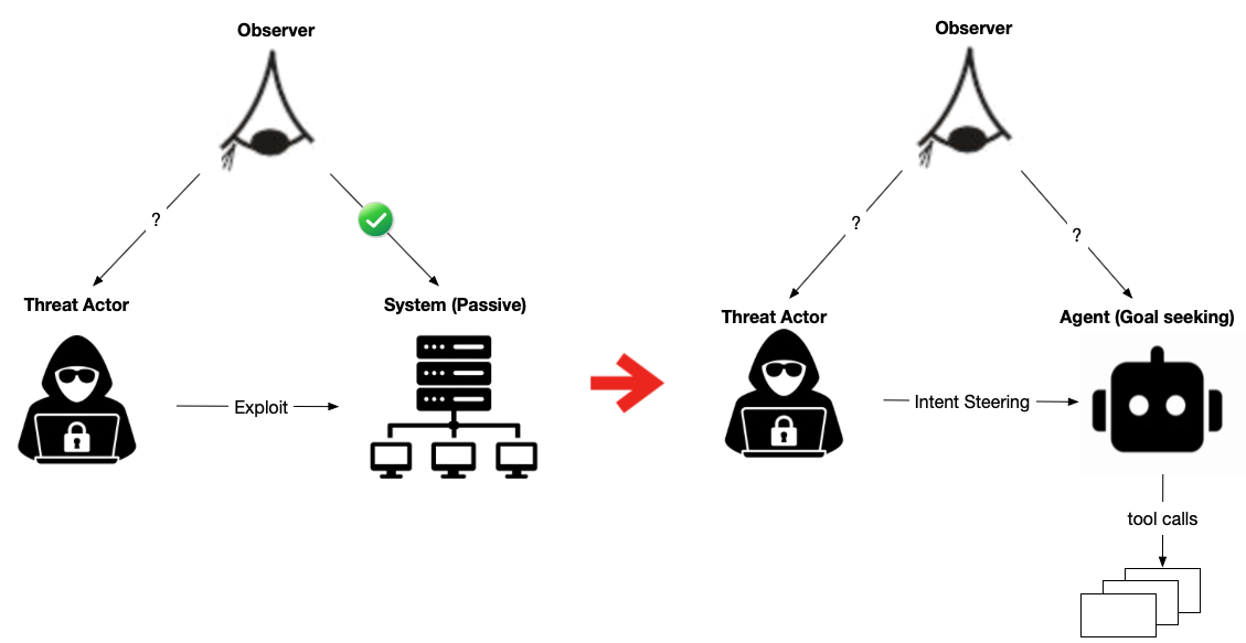How do you control an agent?
